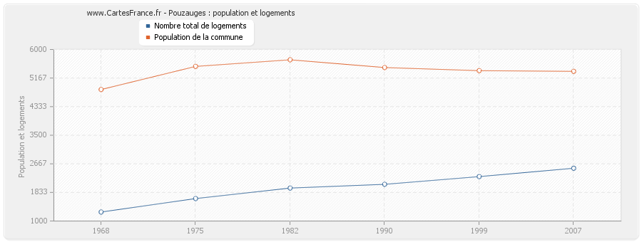 Pouzauges : population et logements