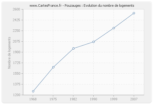 Pouzauges : Evolution du nombre de logements