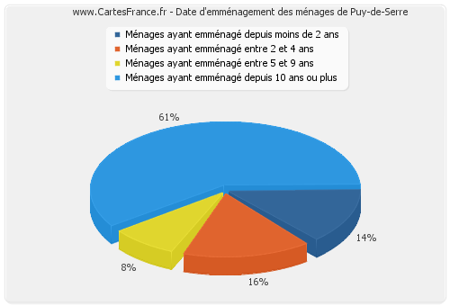 Date d'emménagement des ménages de Puy-de-Serre