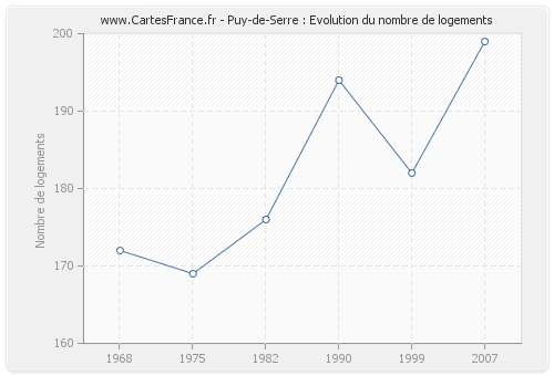 Puy-de-Serre : Evolution du nombre de logements