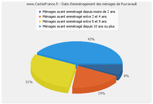 Date d'emménagement des ménages de Puyravault