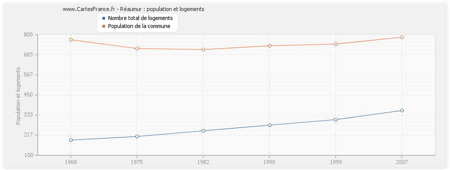 Réaumur : population et logements