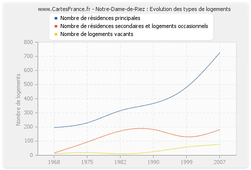 Notre-Dame-de-Riez : Evolution des types de logements