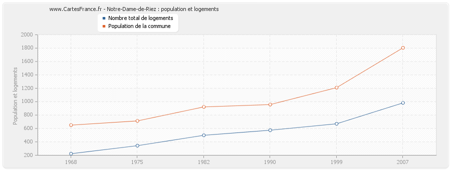 Notre-Dame-de-Riez : population et logements