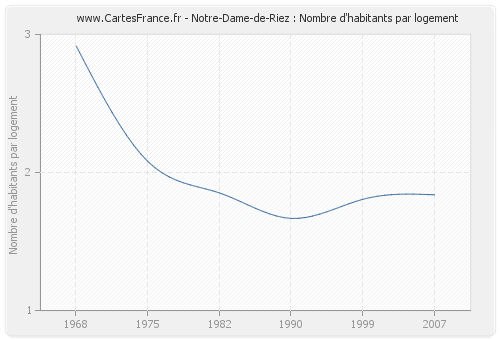 Notre-Dame-de-Riez : Nombre d'habitants par logement