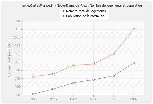 Notre-Dame-de-Riez : Nombre de logements et population