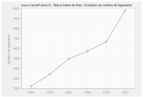 Notre-Dame-de-Riez : Evolution du nombre de logements