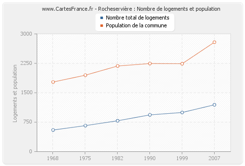 Rocheservière : Nombre de logements et population