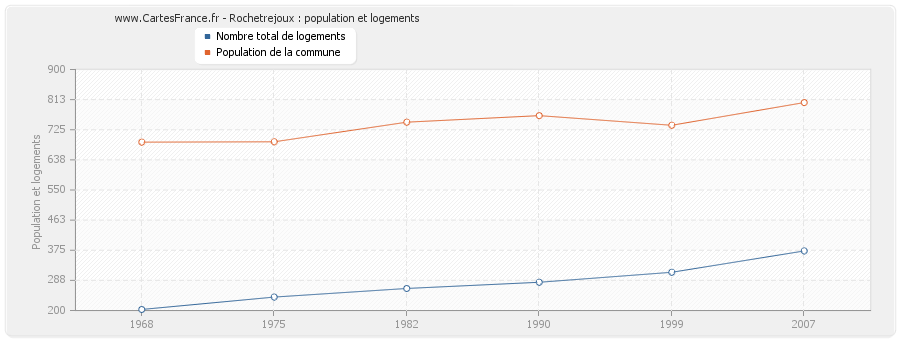 Rochetrejoux : population et logements