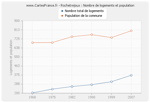 Rochetrejoux : Nombre de logements et population