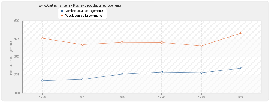 Rosnay : population et logements