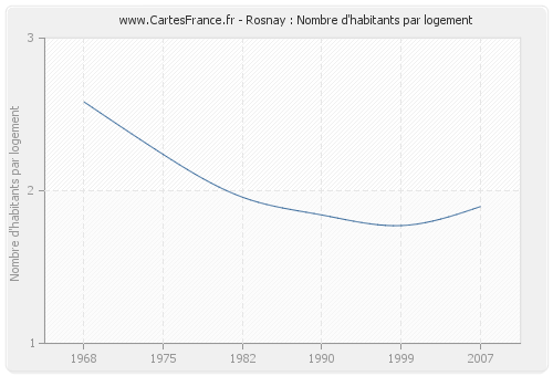 Rosnay : Nombre d'habitants par logement