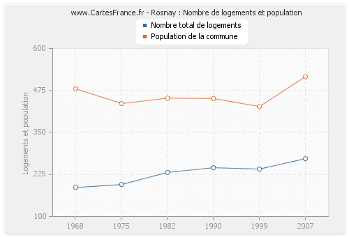 Rosnay : Nombre de logements et population