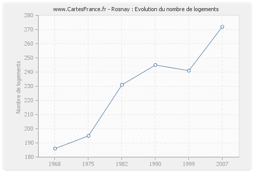 Rosnay : Evolution du nombre de logements