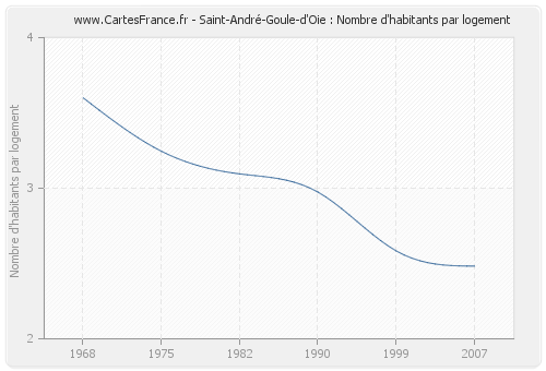 Saint-André-Goule-d'Oie : Nombre d'habitants par logement