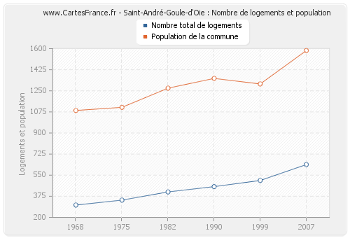 Saint-André-Goule-d'Oie : Nombre de logements et population
