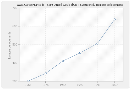 Saint-André-Goule-d'Oie : Evolution du nombre de logements