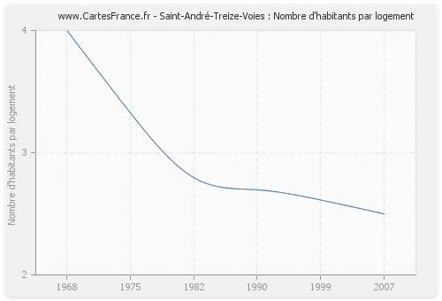 Saint-André-Treize-Voies : Nombre d'habitants par logement