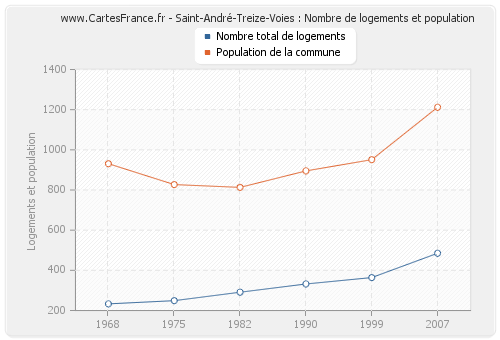 Saint-André-Treize-Voies : Nombre de logements et population