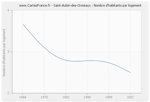 Saint-Aubin-des-Ormeaux : Nombre d'habitants par logement