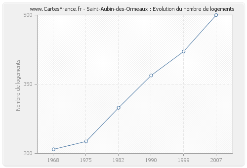 Saint-Aubin-des-Ormeaux : Evolution du nombre de logements