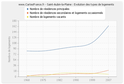 Saint-Aubin-la-Plaine : Evolution des types de logements
