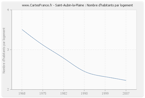Saint-Aubin-la-Plaine : Nombre d'habitants par logement