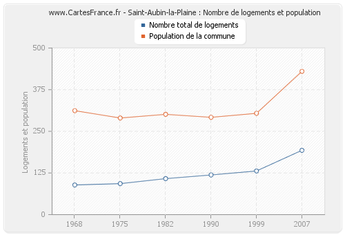 Saint-Aubin-la-Plaine : Nombre de logements et population