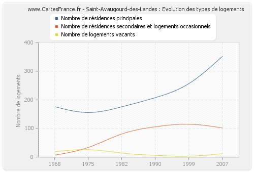 Saint-Avaugourd-des-Landes : Evolution des types de logements