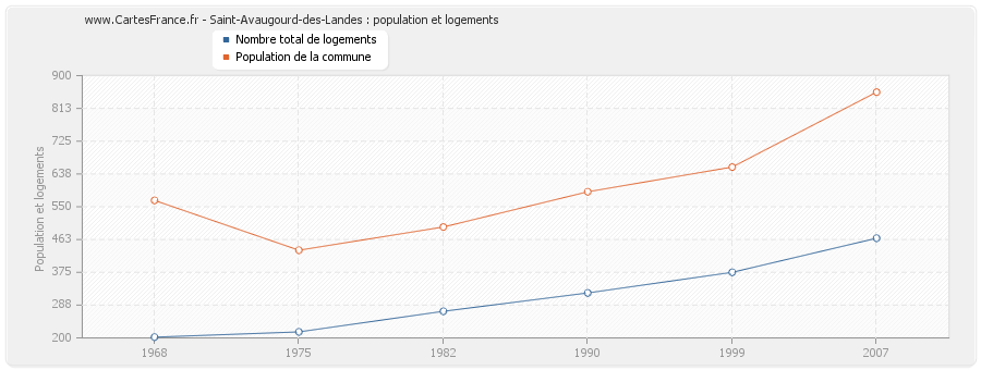 Saint-Avaugourd-des-Landes : population et logements