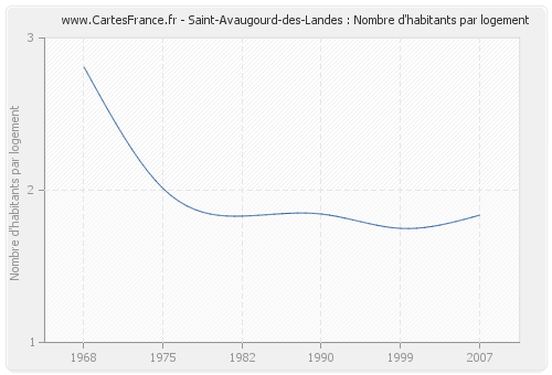 Saint-Avaugourd-des-Landes : Nombre d'habitants par logement