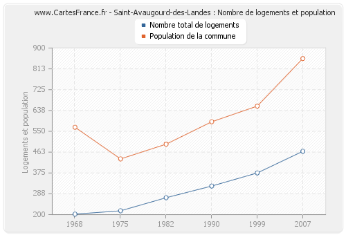 Saint-Avaugourd-des-Landes : Nombre de logements et population