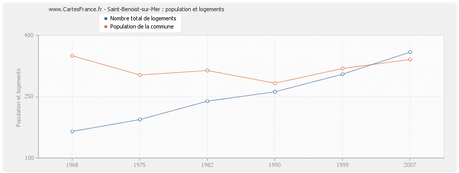 Saint-Benoist-sur-Mer : population et logements