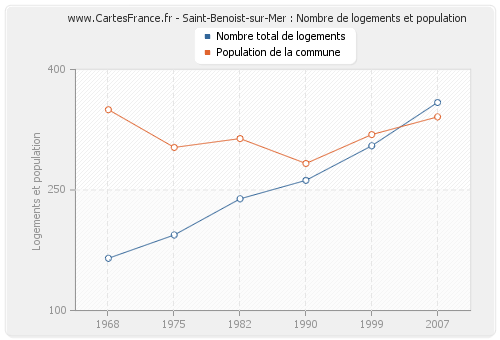 Saint-Benoist-sur-Mer : Nombre de logements et population