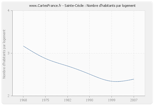 Sainte-Cécile : Nombre d'habitants par logement