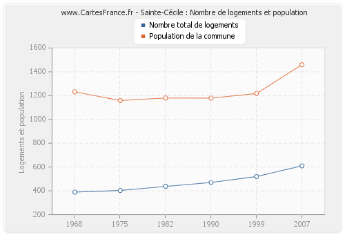 Sainte-Cécile : Nombre de logements et population