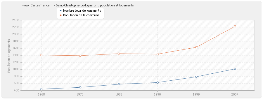 Saint-Christophe-du-Ligneron : population et logements