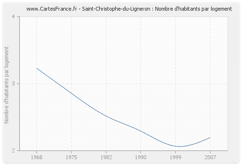 Saint-Christophe-du-Ligneron : Nombre d'habitants par logement