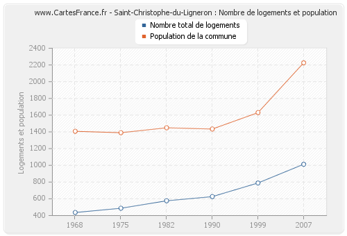 Saint-Christophe-du-Ligneron : Nombre de logements et population
