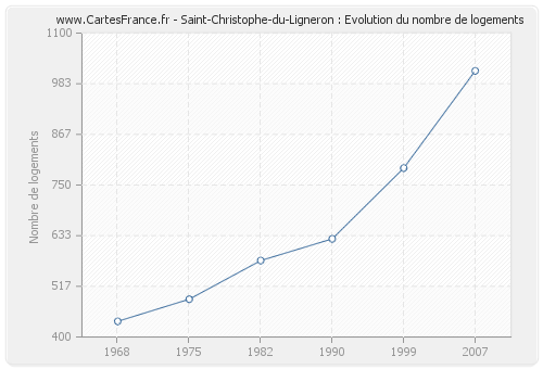 Saint-Christophe-du-Ligneron : Evolution du nombre de logements
