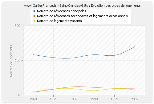Saint-Cyr-des-Gâts : Evolution des types de logements