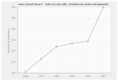 Saint-Cyr-des-Gâts : Evolution du nombre de logements
