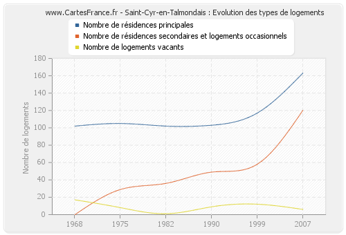Saint-Cyr-en-Talmondais : Evolution des types de logements