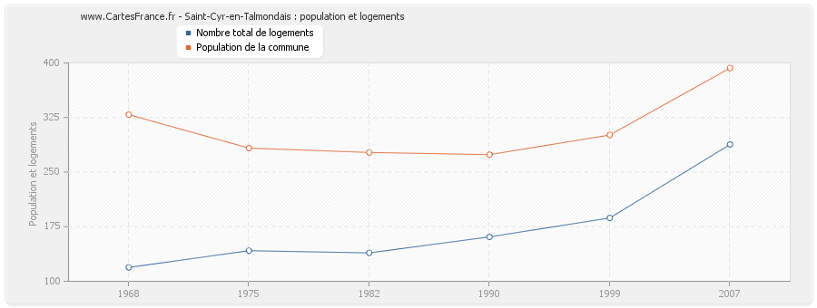 Saint-Cyr-en-Talmondais : population et logements