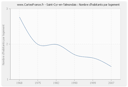 Saint-Cyr-en-Talmondais : Nombre d'habitants par logement