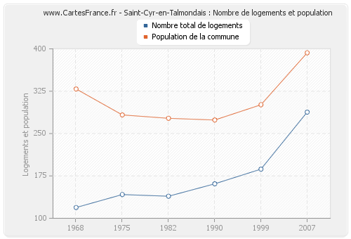 Saint-Cyr-en-Talmondais : Nombre de logements et population