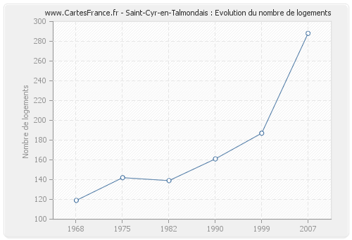Saint-Cyr-en-Talmondais : Evolution du nombre de logements