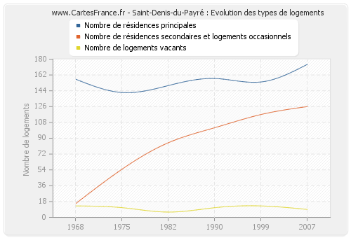 Saint-Denis-du-Payré : Evolution des types de logements