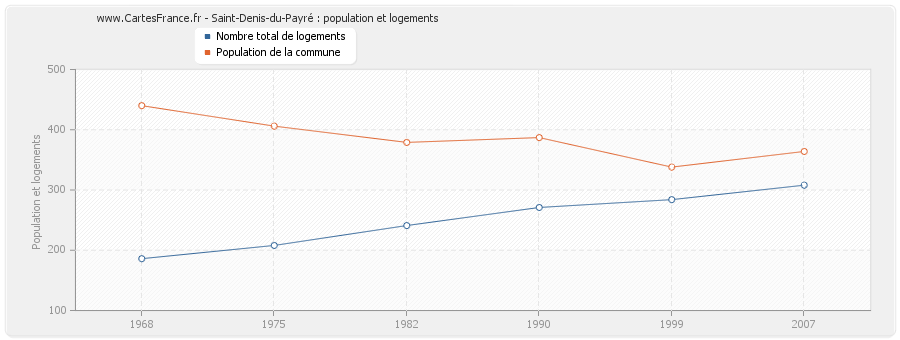 Saint-Denis-du-Payré : population et logements