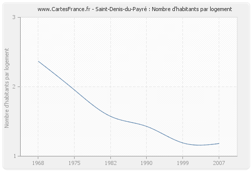 Saint-Denis-du-Payré : Nombre d'habitants par logement